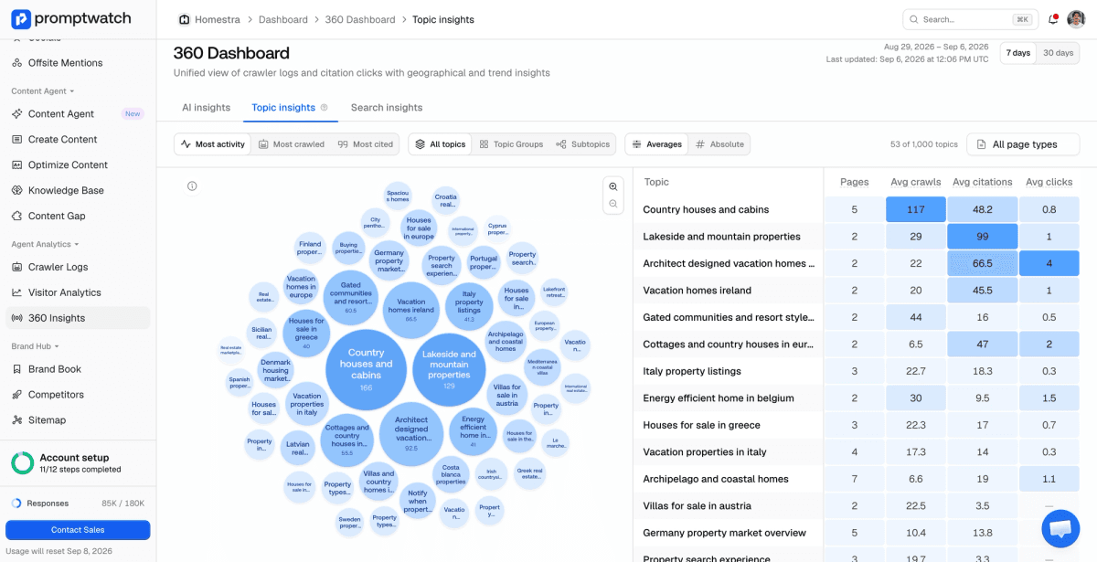 Promptwatch Topic Insights view showing topic-level crawls, citations, and clicks